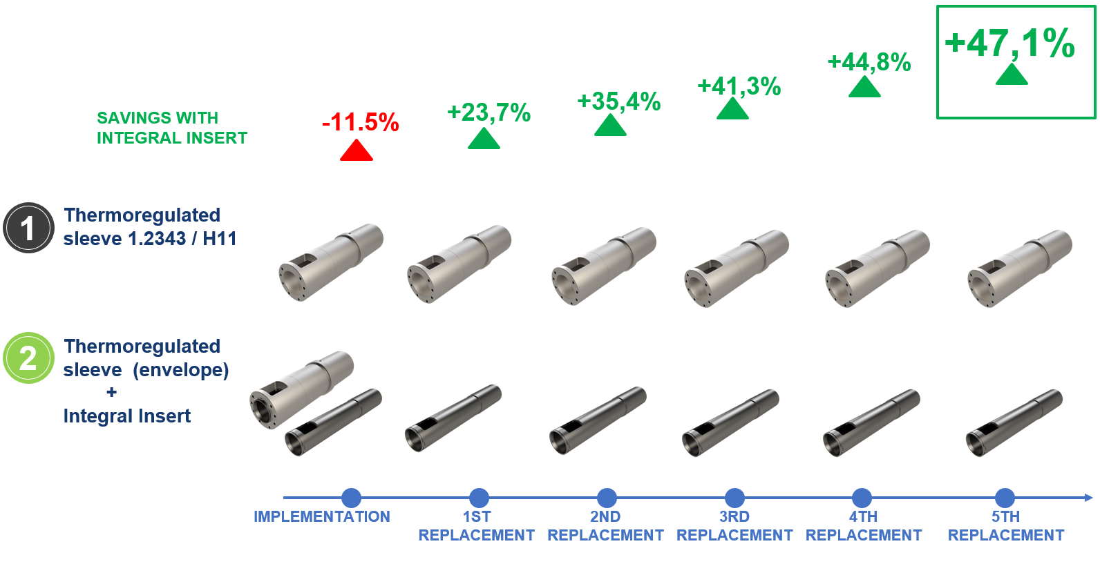 Cost efficiency 140 sleeve GRAPH