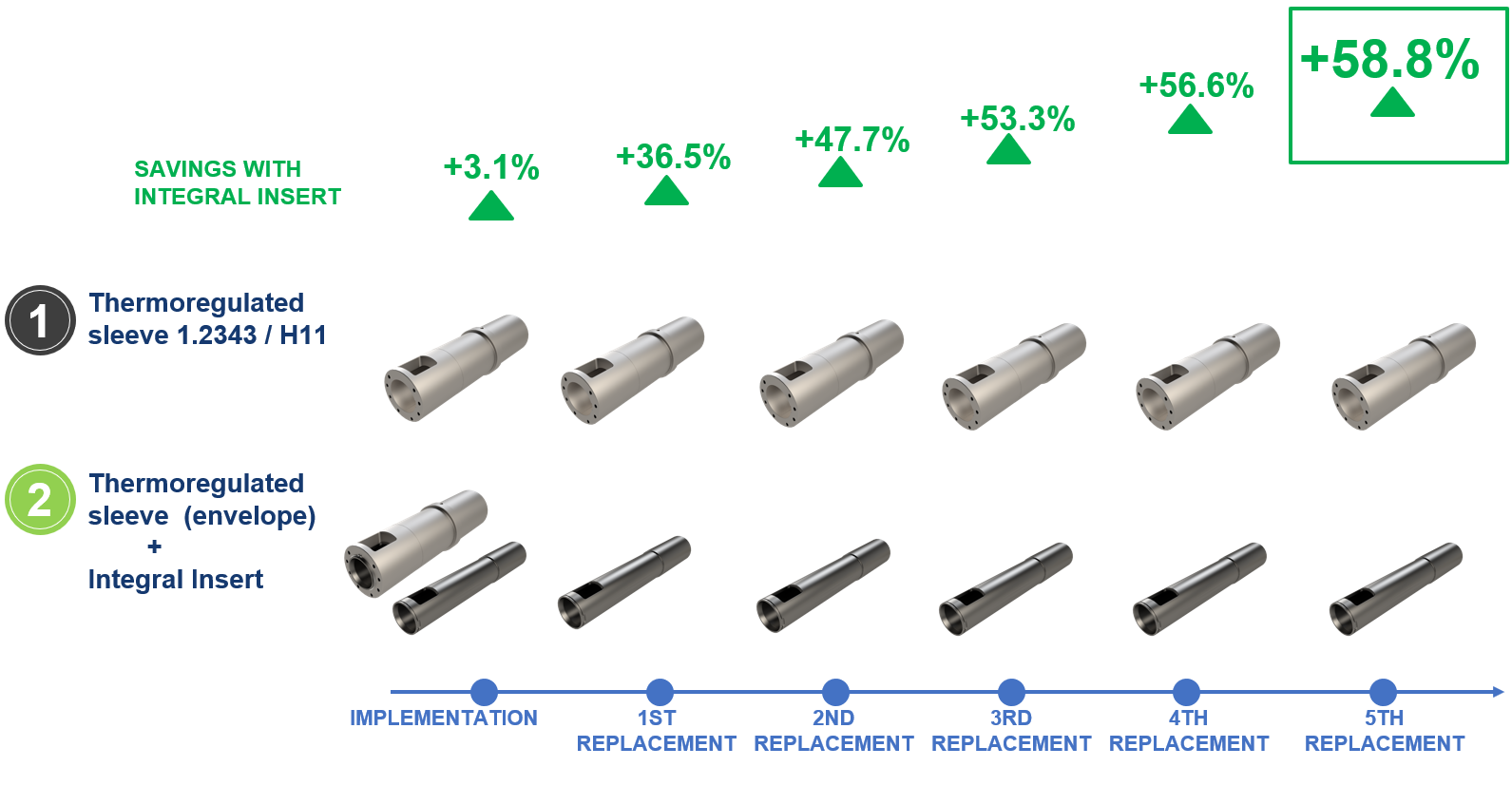 Cost efficiency 170 sleeve GRAPH